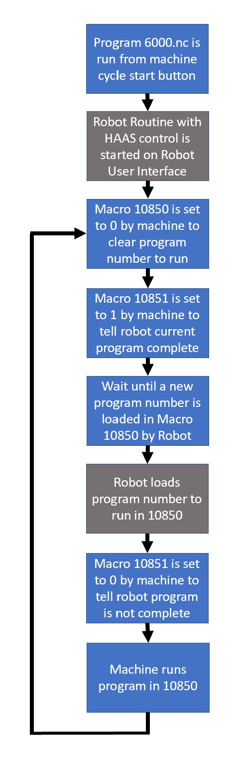 HAAS Integration Flowchart